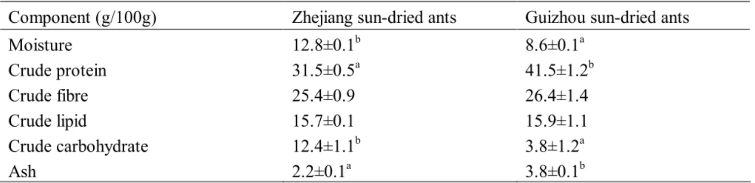 Table 1.  Proximate composition of sun-dried edible black ants 