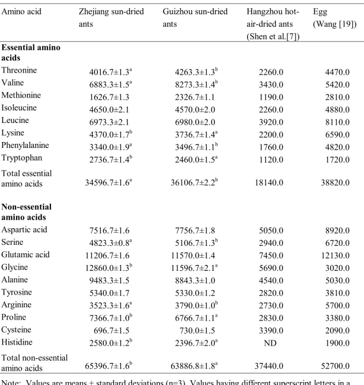 Table 2.  Amino acid composition (mg/100g crude protein) of edible black ant samples  Amino acid  Zhejiang sun-dried 