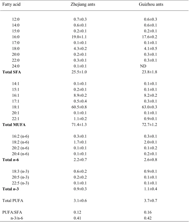Table 3.  Fatty acid composition (as % of total fatty acids) of sun-dried edible black ants 