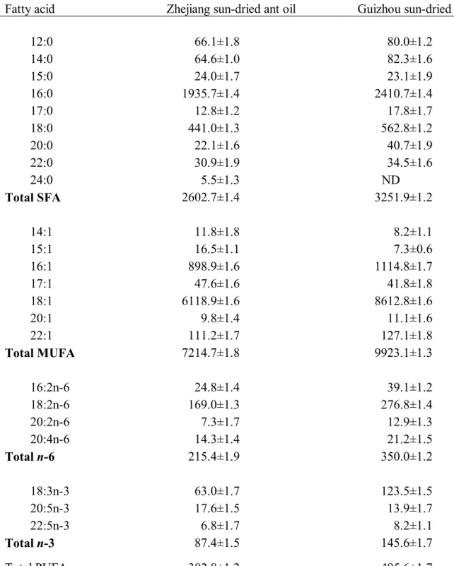 Table 4.  Fatty acid concentration (mg/100 g) in sun-dried edible black ant oils 