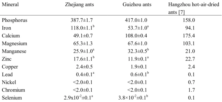 Table 5.  Mineral content (mg/100g of sun-dried ants) 