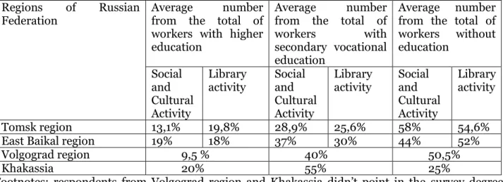 Table 1. Educational level of cultural sphere workers  Regions  of  Russian 