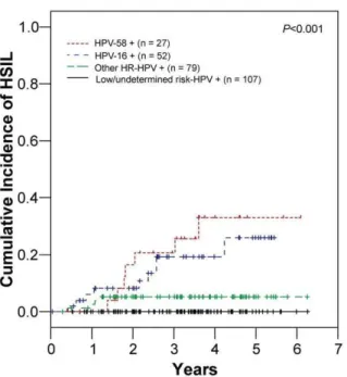Figure 2. Cumulative incidence rates of high-grade squamous intraepithelial lesions (HSIL) according to the HPV genotypes.