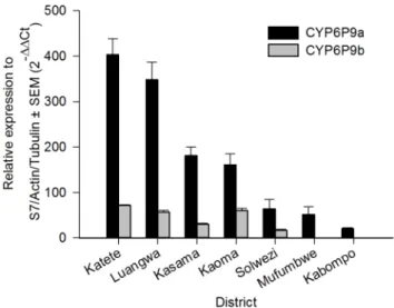 Figure 4. Differential expression by qRT PCR of CYP6P9a and CYP6P9b in An. funestus from 7 districts in Zambia