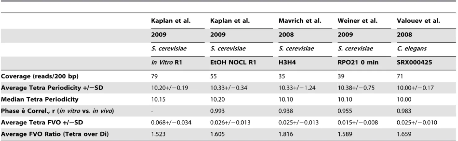 Figure 6. Periodicity analysis of tetranucleotide consensus sequences from libraries listed in Table 2