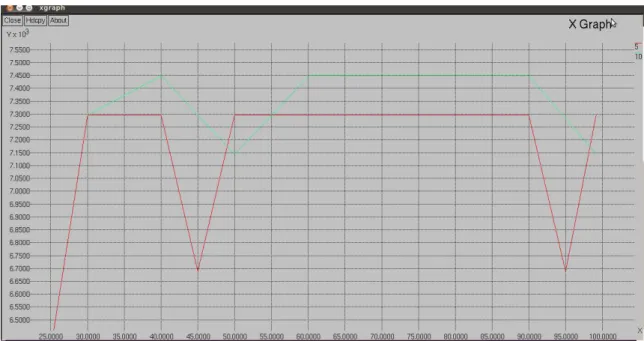 Figure 3: AODV performance analysis using TCP 