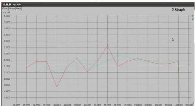 Figure 6: AOMDV performance analysis using UDP 