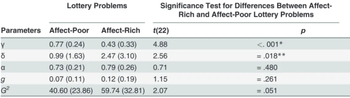 Table 1. Average parameter estimates for cumulative prospect theory obtained in the affect-poor and affect-rich lottery problems and results of significance testing.