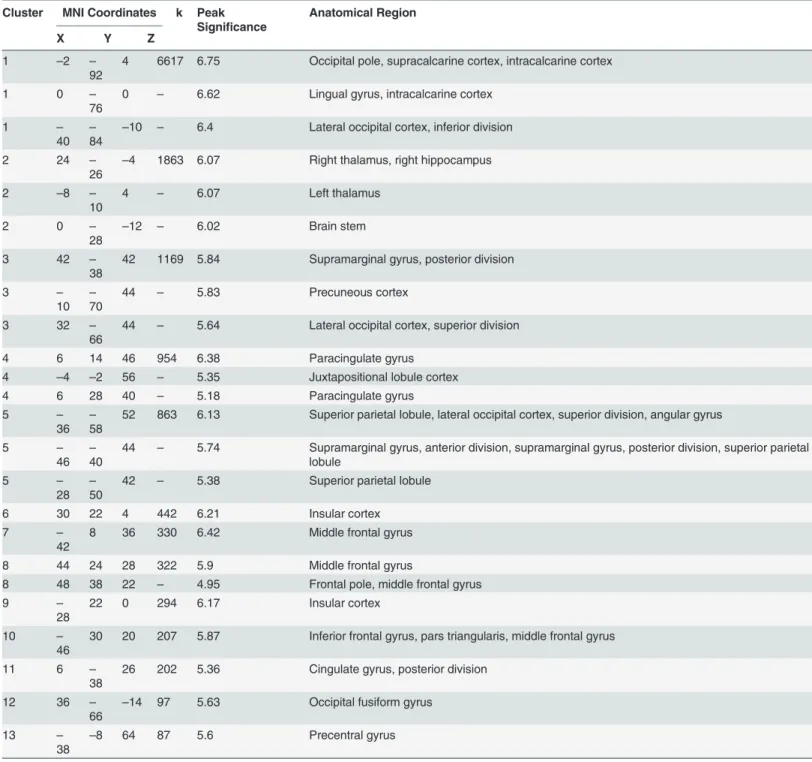 Table 2. Regions activated during affect-rich and affect-poor choices. Clusters with k < 82 voxels are not shown.