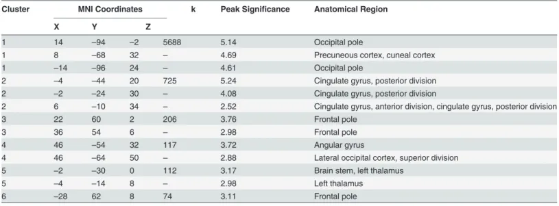Table 4. Regions with greater activation for the affect-rich than for the affect-poor choices.