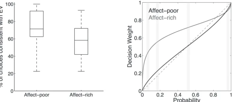 Fig 2. Expected Value Choices and Weighting Functions. (A) Median percentage of choices of the option with the higher expected value, separately for the affect-rich and the affect-poor problems