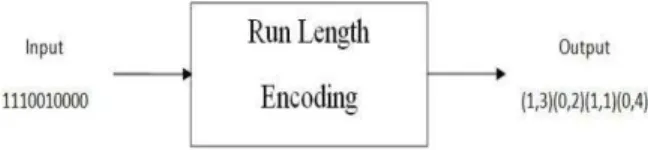 Fig. 1. Illustration of RLE for a binary input sequence 