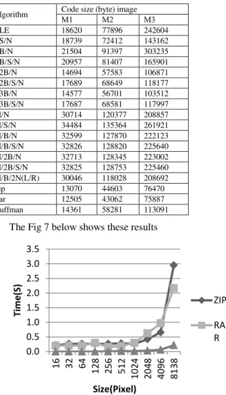 Fig. 7. Dependence  of  encoding  time  with  image  size  for  Zip,  Rar  and  proposed RLE algorithms 