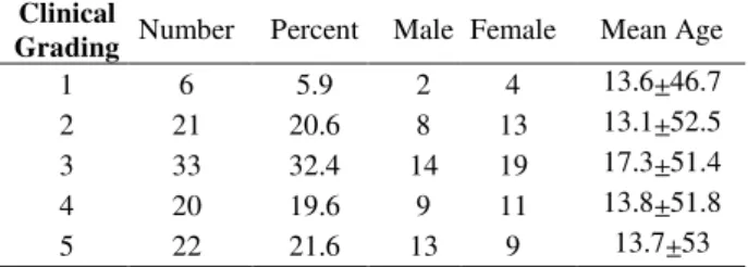 Table  1  shows  the  distribution  of  clinical  grading,  mean age and the sex of the patients with SAH