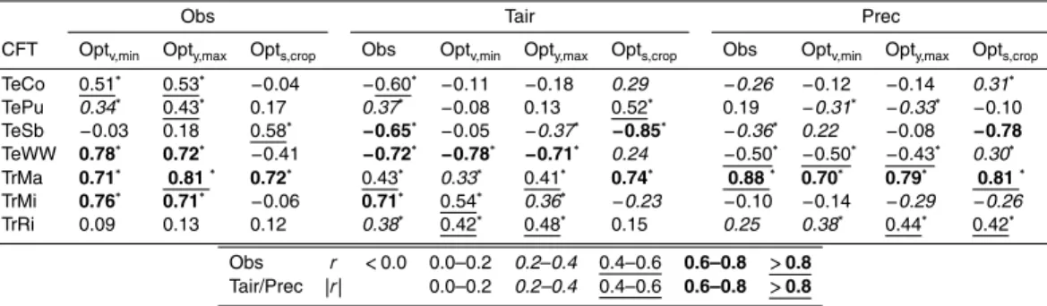 Table 2. Pearson’s correlation between observed and optimized latitudinal distribution of crop distribution (Obs) and between the latitudinal mean of observed or optimized crop distribution and mean annual temperature (Tair) as well as annual precipitation