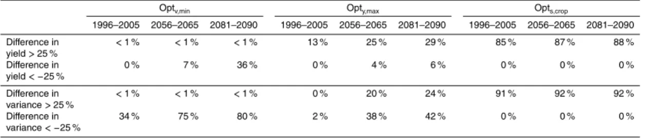 Table 3. Percent of grid cells where the optimized yield (or variance) is at least 25 % larger (or smaller) compared to using current crop distribution for the three optimizations and three time periods.