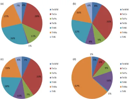 Figure 1. Current grid cell mean crop distribution (a) as well as mean optimized crop distribu- distribu-tions – Opt v,min : (b); Opt y,max : (c), and Opt s,crop : (d) – for current climate.