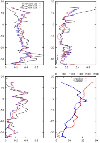 Figure 2. Optimized latitudinal mean crop distributions (a–c) for current climate (1996–2005) (Opt v,min solid blue lines; Opt y,max solid red lines) and observed crop distributions (black lines) for the three most common crops in SSA: TeCo (a), TrMi (b), 