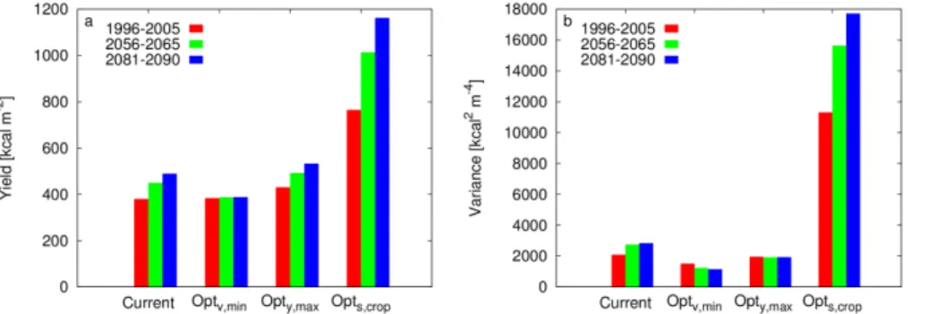 Figure 3. Grid cell median yield (kcal m −2 ) (a) and variance (b) (kcal 2 m −4 ) for current and optimized CFT fractions.