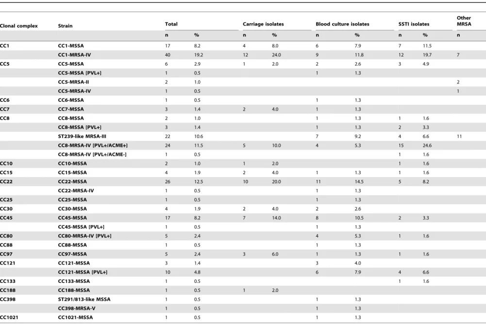 Table 1. Population structures for the total sample and for the isolates from different diagnoses.