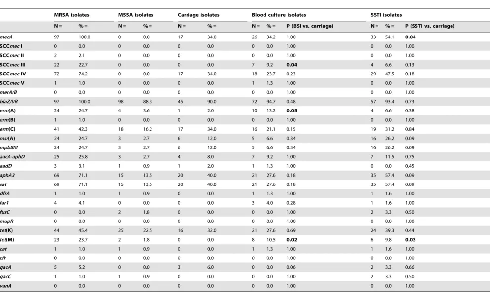 Table 2. Resistance genes in MRSA, MSSA and in isolates from different diagnoses.