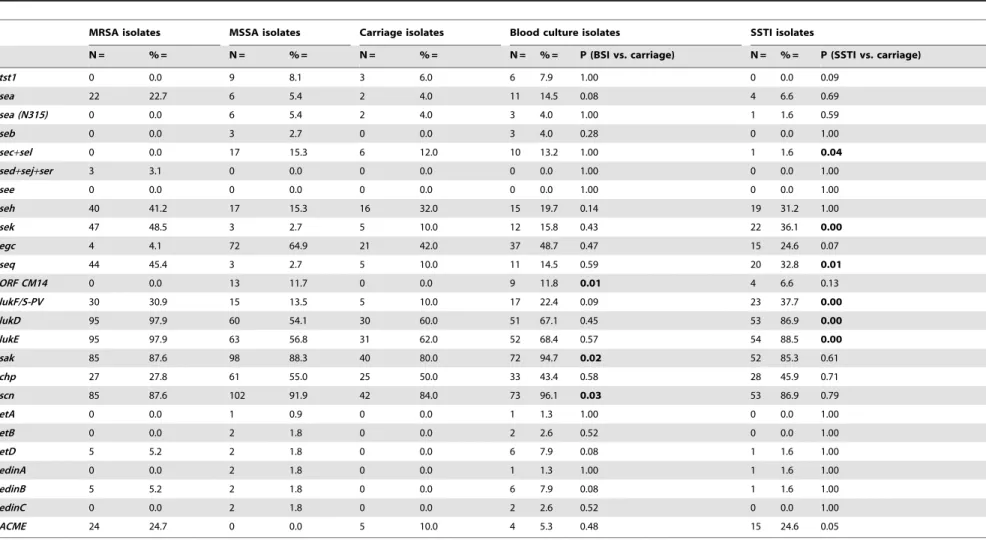 Table 3. Virulence-associated genes in MRSA, MSSA and in isolates from different diagnoses.