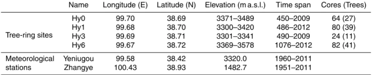 Table 1. Tree-ring sampling sites and meteorological stations.