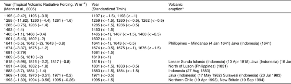 Table 4. Tropical volcanic eruptions and the possible corresponding cold events recorded by tree ring (1000–1999 AD).