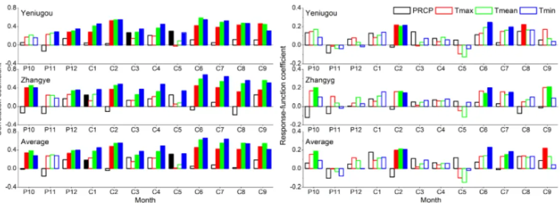 Fig. 4. Correlation (left) and response-function (right) analysis plots between the HY chronology and the monthly climatic data from Yeniugou (top), Zhangye(middle) and the averages of two stations(bottom)