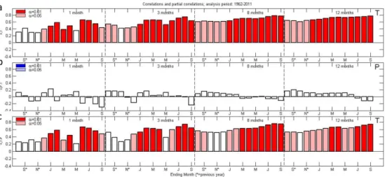 Fig. 5. Correlations and partial correlations between the tree-ring series and the multi-month averages of climatic variables from Yeniugou and Zhangye