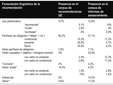 Tabla 2. Resultados del vaciado de los dos corpus. 