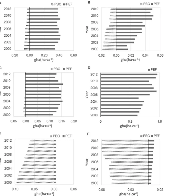 Fig 4. PBC and PEF of six biologically productive land types between 2000 and 2012 in Xiamen City