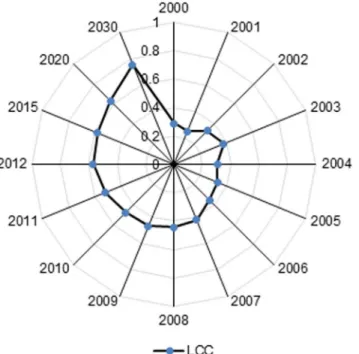 Fig 8. The integrated land carrying capacity between 2000 and 2030 in Xiamen City. LCC values calculated with ISM were used to assess the current situation and project the prospective state via linear extrapolation
