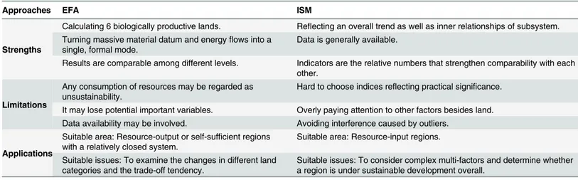 Table 6. Suitability of EFA and ISM for LCC assessment.