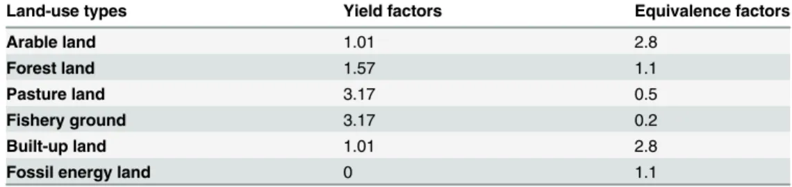 Table 1. The values of yield factors and equivalence factors of different land-use types [27–28].