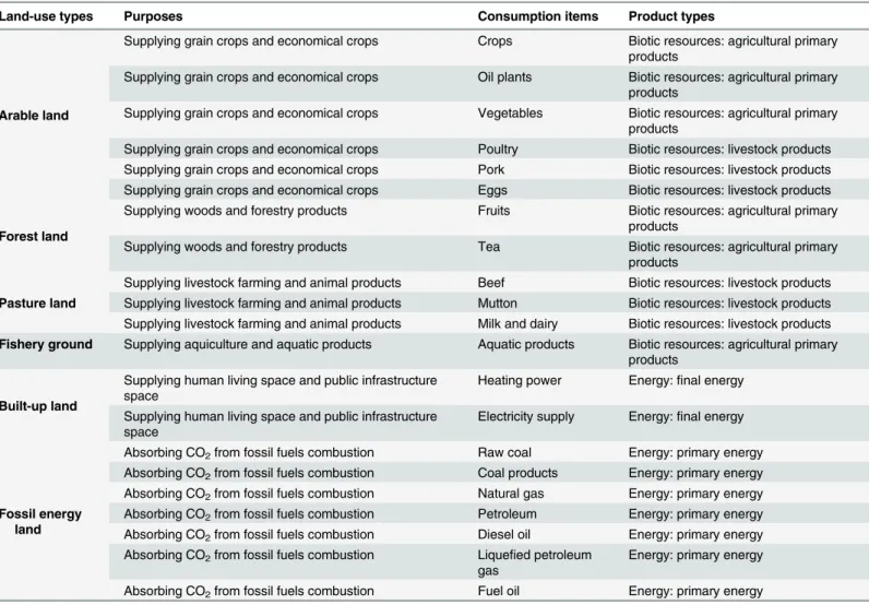 Table 2. Land-use classification and consumption items.