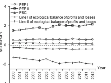 Fig 3. Ecological balance of profits and losses between 2000 and 2012 in Xiamen City. Energy footprint was not calculated in PEF I and line I of the ecological balance of profits and losses but in PEF II and line II of the ecological balance of profits and