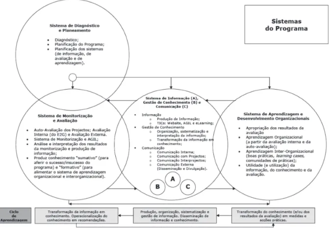 Figura 1. Sistemas analíticos de suporte à avaliação externa do Programa Escolhas 2.ª Geração