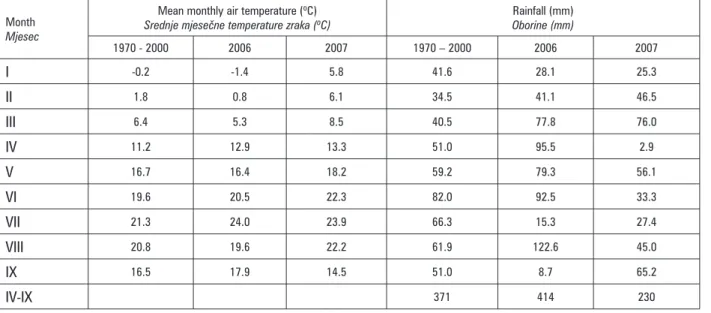 Table 1. Mean monthly air temperature ( o C) and rainfall (mm), Osijek Tablica 1. Srednje mjese~ne temperature zraka ( o C) i oborine (mm), Osijek  