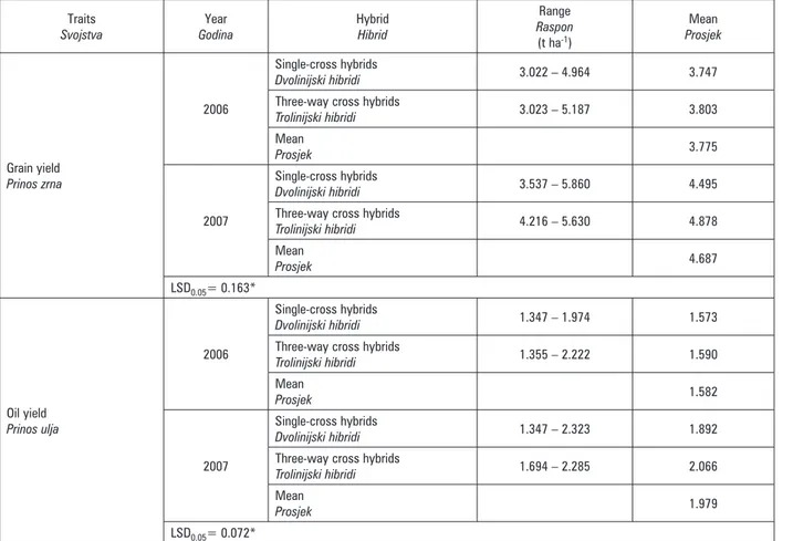 Table 4. Grain and oil yield (t ha -1 ) of sunflower hybrids in research years Tablica 4