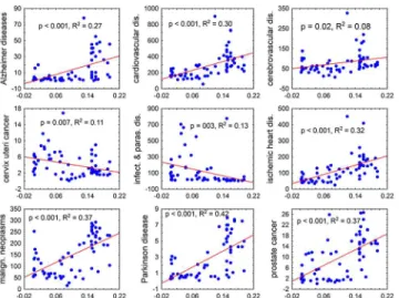 Fig 1. Correlation of the frequencies of Rhesus negative subjects in 65 countries with the mortality rates for nine diseases or disease categories