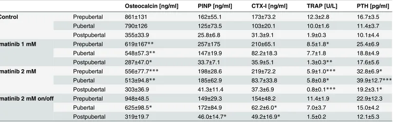 Table 2. Altered serum markers of bone turnover during long-term imatinib exposure.