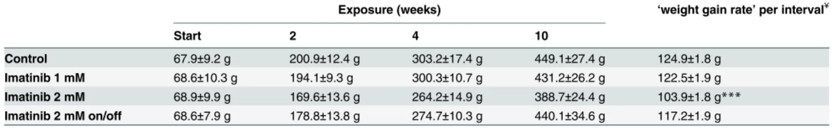 Table 1. Body weight during long-term imatinib exposure.