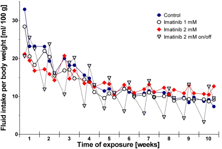 Fig 1. Fluid intake of the rats during long-term imatinib exposure. Fluid intake was measured 3 times weekly (Monday, Wednesday, Friday)