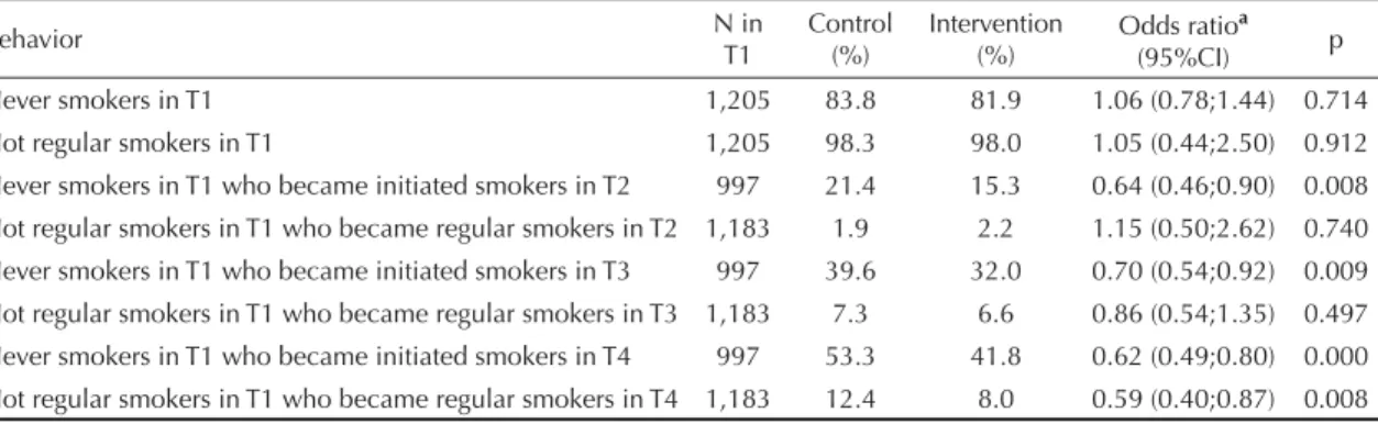 Table 5. Smoking behavior results: never smokers in T1 who became initiated smokers and non-smokers in T1 who became  regular smokers