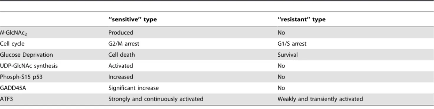 Table 1. Summary of differences in ‘‘sensitive’’ and ‘‘resistant’’ type of renal cell carcinomas under glucose deprivation.