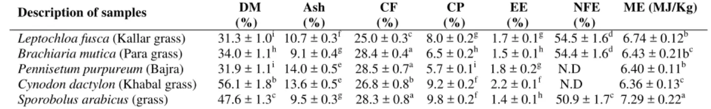 Table 1:   Chemical composition and metabolizable energy (ME) of some salt- tolerant grasses on dry  matter basis       Description of samples      DM       Ash               CF          CP         EE        NFE       ME (MJ/Kg)  (%)        (%)       (%)  