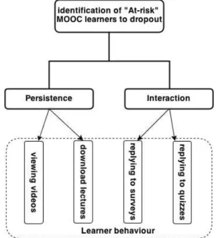 Fig. 2.  Method to identify “at-risk” learners  