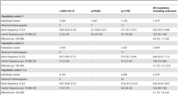 Table 2. Distribution of the tested mutations among controls and MLD patients.