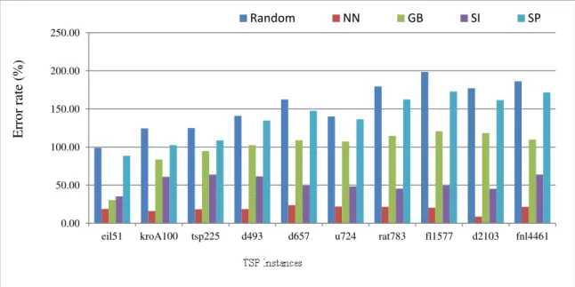 Figure 3. The Error Rate (%) of the best solutions generated by different population seeding techniques 0.0050.00100.00150.00200.00250.00